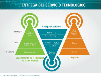 ALINEANDO LAS TI CON LA ESTRATEGIA DEL NEGOCIO – Visión Industrial